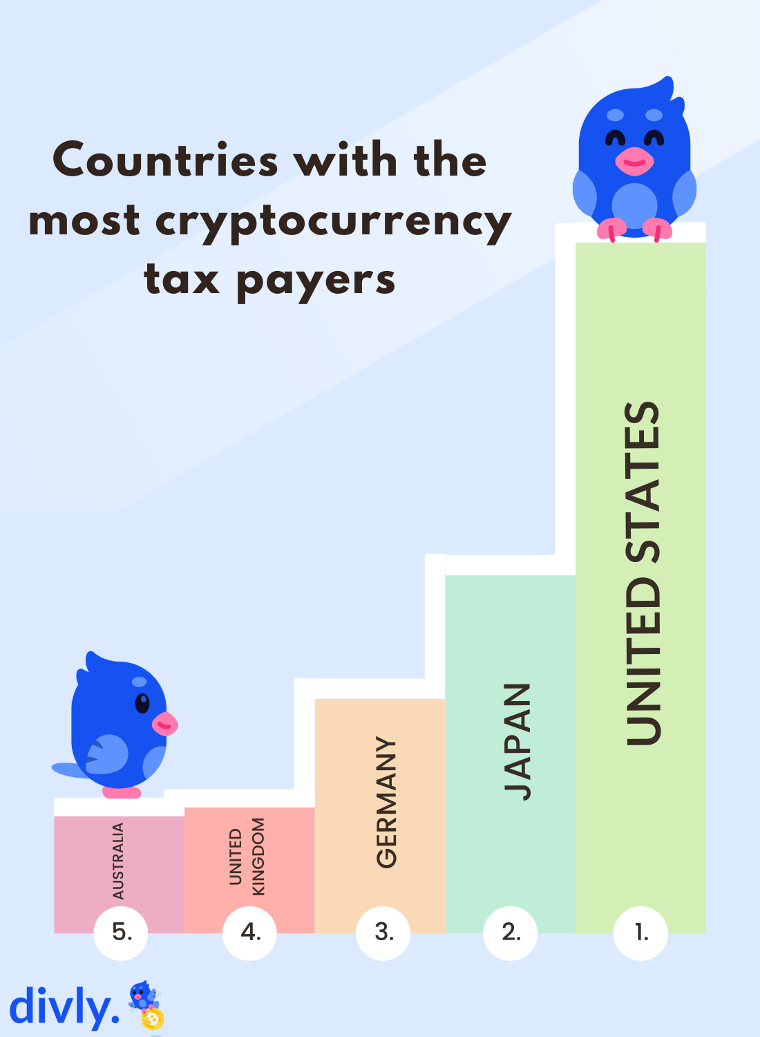 In order the countries with the most cryptocurrency tax payers are The United States, Japan, Germany, the United Kingdom, and Australia