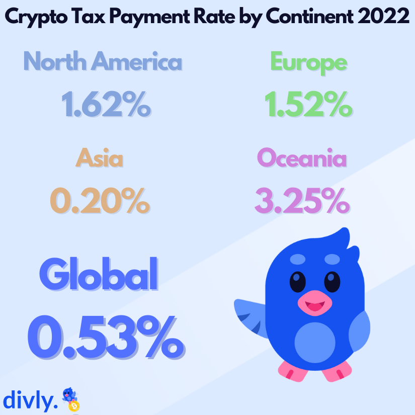 Globally just 0.53% of cryptocurrency investors have paid taxes over their crypto in 2022.