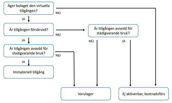 Klassificeringsträd för virtuella tillgångar i K2 (från KPMG)