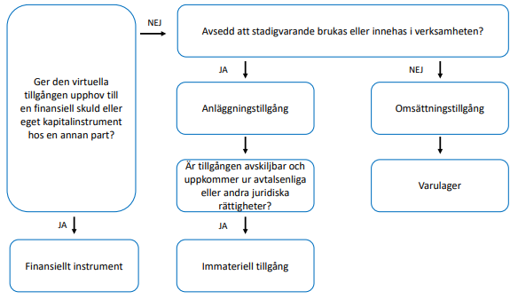 Klassificeringsträd för virtuella tillgångar i K3 (från KPMG)