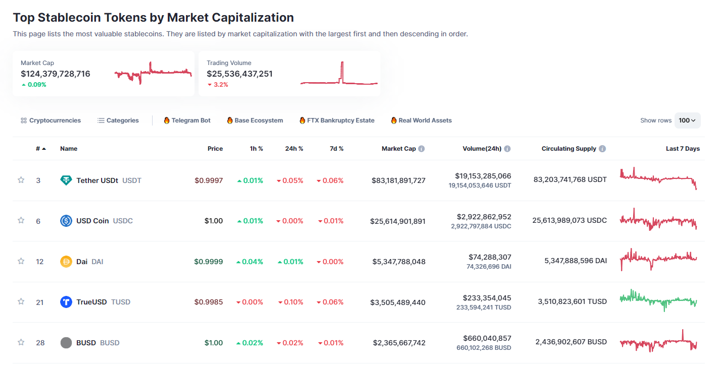 Stablecoins by market cap.