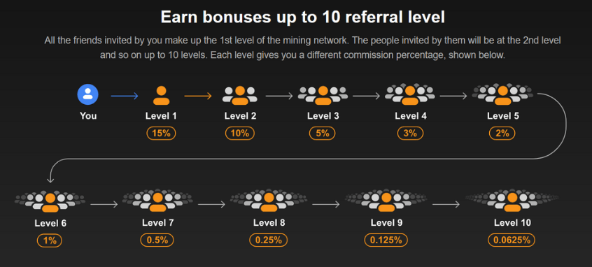 CryptoTab Browser allows you to earn referral rewards up to 10 levels deep.