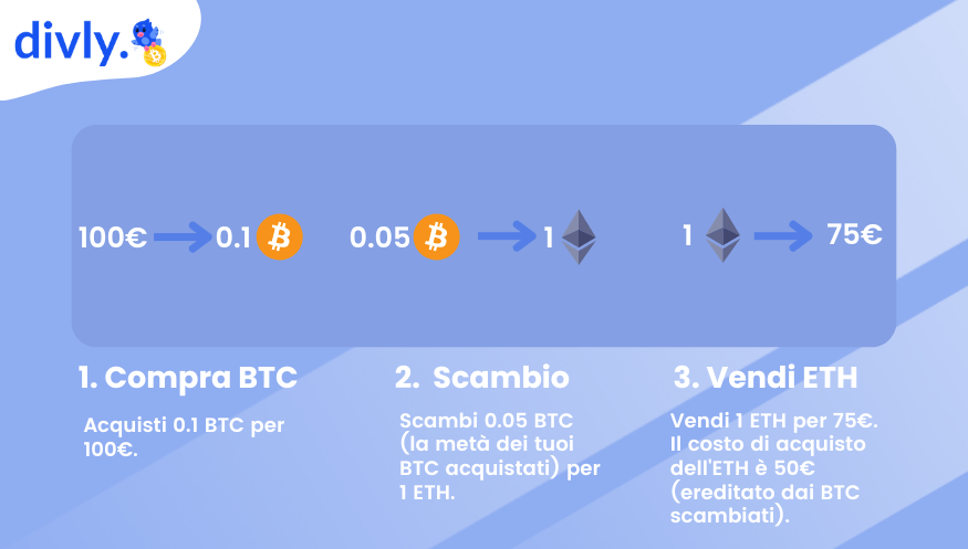 Se hai ricevuto una criptovaluta tramite uno scambio, eredita il costo di acquisto dalla criptovaluta per cui l'hai scambiata.